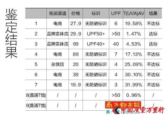 南都鑒定7款防曬服的紫外線防護系數(shù),4款網(wǎng)購產(chǎn)品全軍覆沒