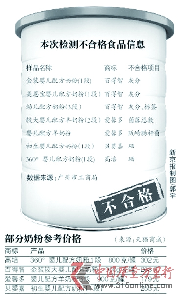 “洋奶粉”接二連三陷入“質(zhì)量門(mén)”