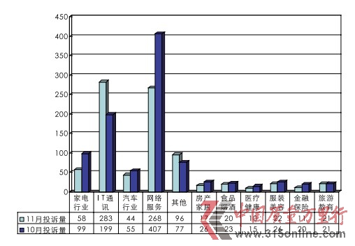 11月投訴報告:軟件問題成為產(chǎn)品質(zhì)量“軟肋”