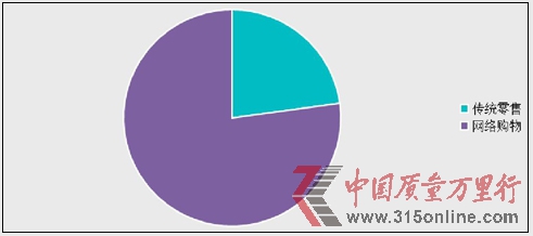 圖為2012年央視網(wǎng)315在線投訴平臺(tái)傳統(tǒng)零售與網(wǎng)購?fù)对V比重圖