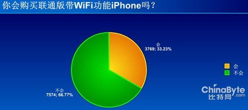 67%W(wng)ѱʾُI(lin)ͨ控WiFiiPhone
