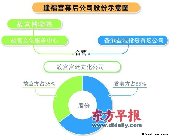 宣傳“精英可像皇帝在那享受盛宴” 運(yùn)營公司股權(quán)故宮占35%。張澤紅 制圖 宣傳“精英可像皇帝在那享受盛宴” 運(yùn)營公司股權(quán)故宮占35%。張澤紅 制圖