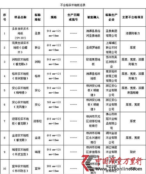圣象集團和廣東宜華實木地板不合格上質(zhì)量黑榜