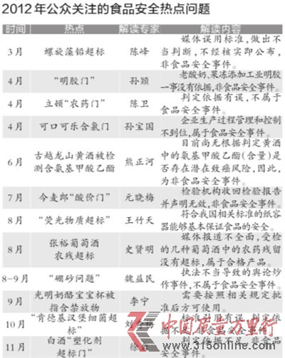 根據(jù)各大門戶網(wǎng)站新聞點擊量、微博傳播量以及網(wǎng)帖評論量等相關(guān)數(shù)據(jù),中國食品科學技術(shù)學會昨天公布了2012年12大食品安全熱點問題