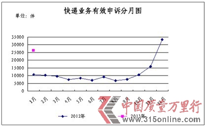 <b>1月份消費(fèi)者申訴快遞業(yè)務(wù)的主要問(wèn)題及所占比例統(tǒng)計(jì)表</b> <b>1月份消費(fèi)者申訴快遞業(yè)務(wù)的主要問(wèn)題及所占比例統(tǒng)計(jì)表</b>