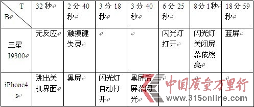 消費(fèi)評(píng)測(cè)機(jī)構(gòu)稱蘋(píng)果屏幕出色三星更易排水