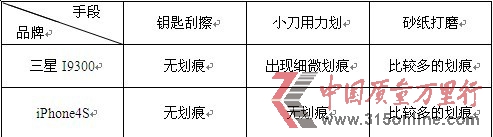 消費(fèi)評(píng)測(cè)機(jī)構(gòu)稱蘋(píng)果屏幕出色三星更易排水