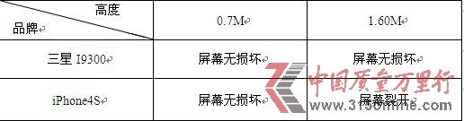 消費(fèi)評(píng)測(cè)機(jī)構(gòu)稱蘋(píng)果屏幕出色三星更易排水