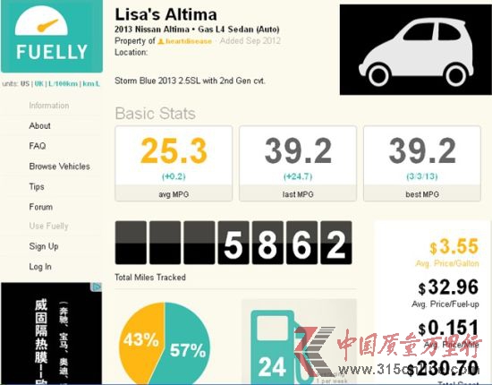 加拿大網(wǎng)友Honva(真實(shí)姓名是B. Chan)說,他的2013 款日產(chǎn)Altima 2.5SL(配置了技術(shù)套餐)行駛了5412英里,共加了24次油,市區(qū)和高速路駕駛比例是82%:18%,最佳油耗為44.2mpg(5.35升/百公里),平均油耗有26.4mpg(高達(dá)8.95升/百公里)。 加拿大網(wǎng)友Honva(真實(shí)姓名是B. Chan)說,他的2013 款日產(chǎn)Altima 2.5SL(配置了技術(shù)套餐)行駛了5412英里,共加了24次油,市區(qū)和高速路駕駛比例是82%:18%,最佳油耗為44.2mpg(5.35升/百公里),平均油耗有26.4mpg(高達(dá)8.95升/百公里)。